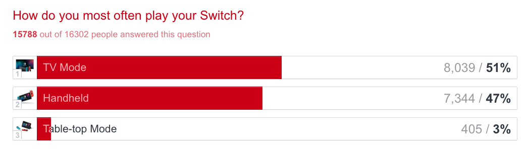 40% Of Europe's Mario Strikers Switch Sales Come From Just One Country