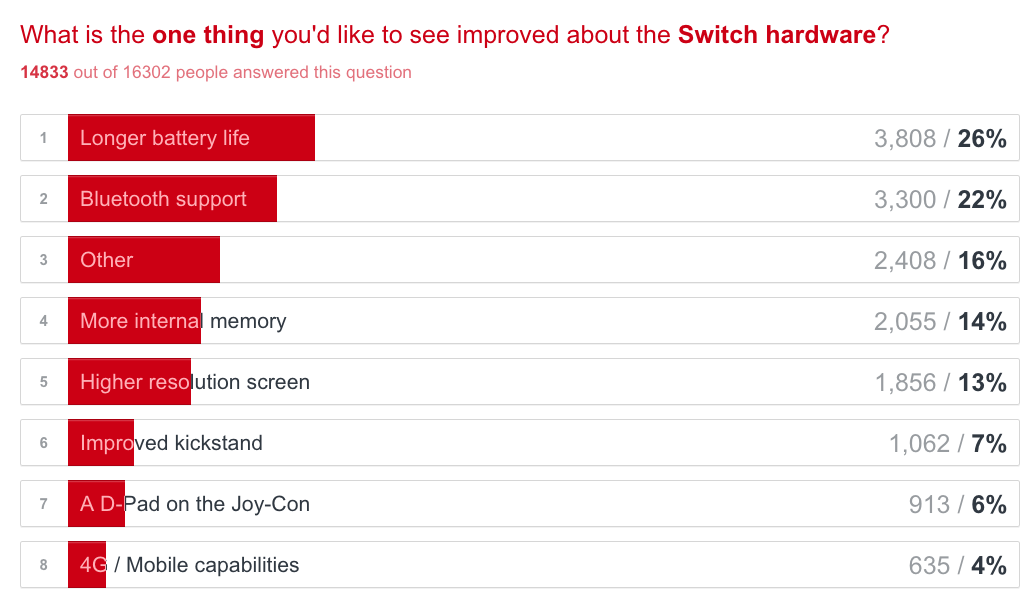 40% Of Europe's Mario Strikers Switch Sales Come From Just One Country