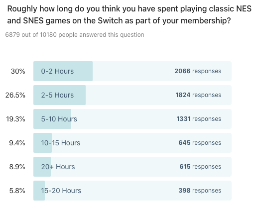 Bar chart showing results to: Roughly how long do you think you have spent playing classic NES and SNES games on the Switch as part of your membership?