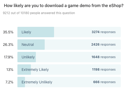 Bar chart showing results to: How likely are you to download a game demo from the eShop?