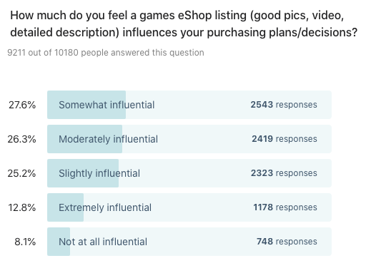 Bar chart showing results to: How much do you feel a games eShop listing (good pics, video, detailed description) influences your purchasing plans/decisions?