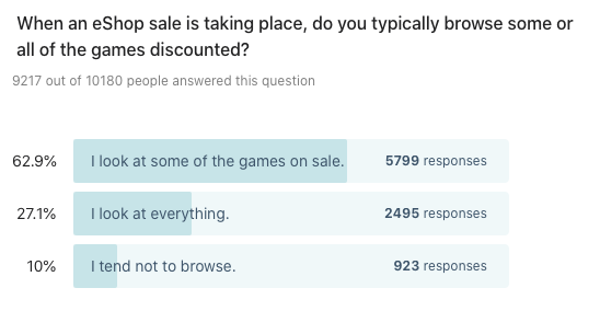 Bar chart showing results to: When an eShop sale is taking place, do you typically browse some or all of the games discounted?