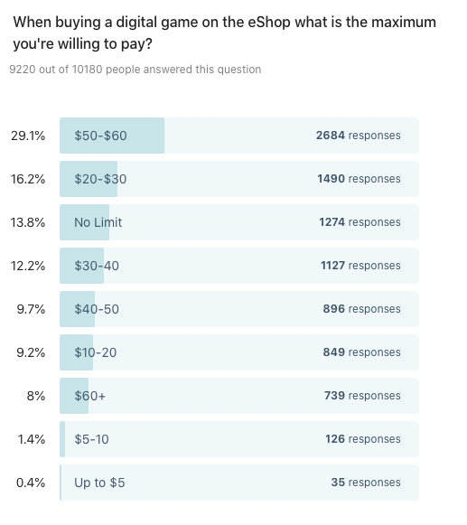 Bar chart showing results to: When buying a digital game on the eShop what is the maximum you're willing to pay?