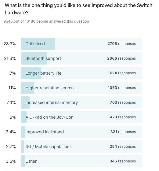 Bar chart showing results to: What is the one thing you'd like to see improved about the Switch hardware?