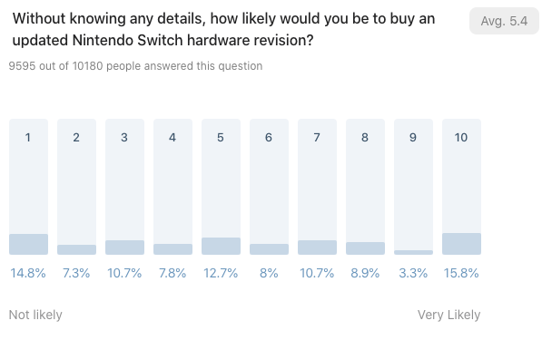 Bar chart showing results to: Without knowing any details, how likely would you be to buy an updated Nintendo Switch hardware revision?