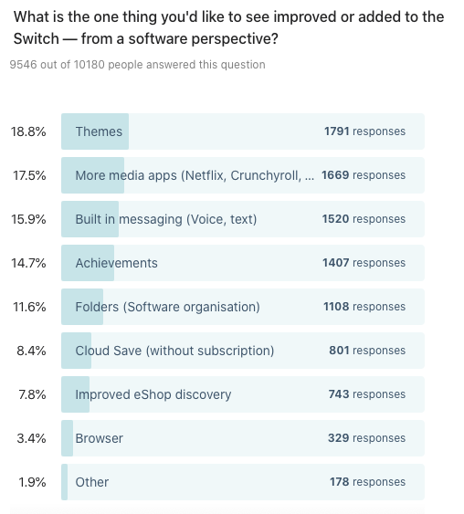 Bar chart showing results to: What is the one thing you'd like to see improved or added to the Switch — from a software perspective?