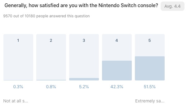 Bar chart showing results to: Generally, how satisfied are you with the Nintendo Switch console?