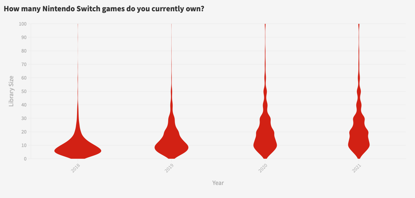 Nintendo Switch game library size