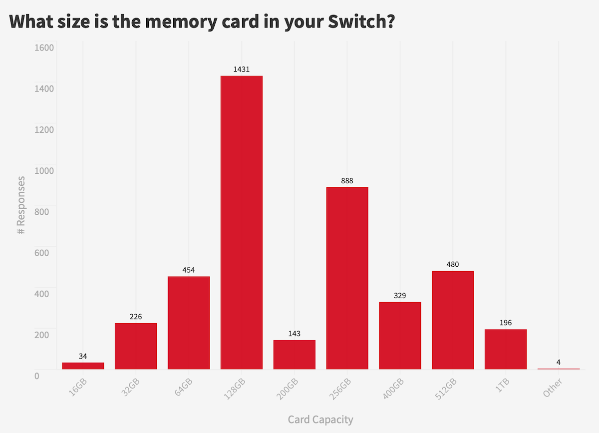 What size is the memory card in your Switch?