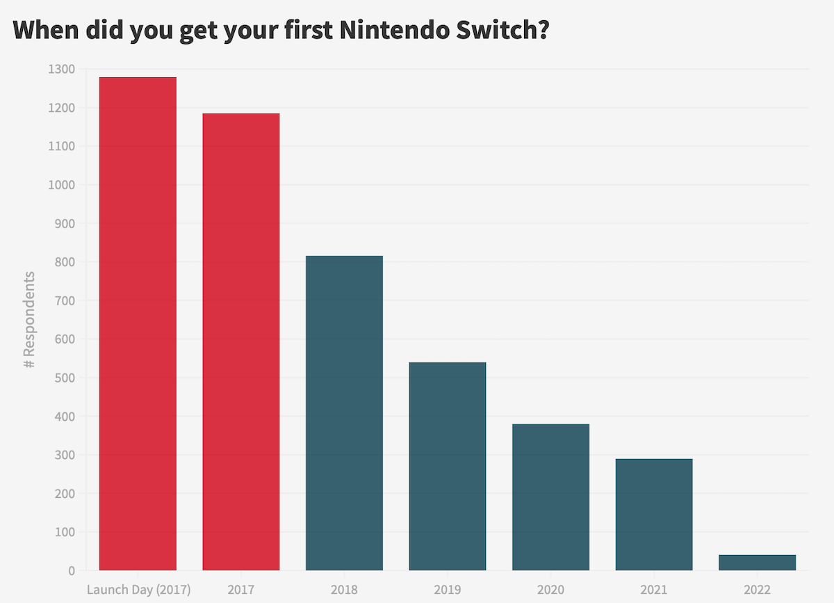 40% Of Europe's Mario Strikers Switch Sales Come From Just One Country