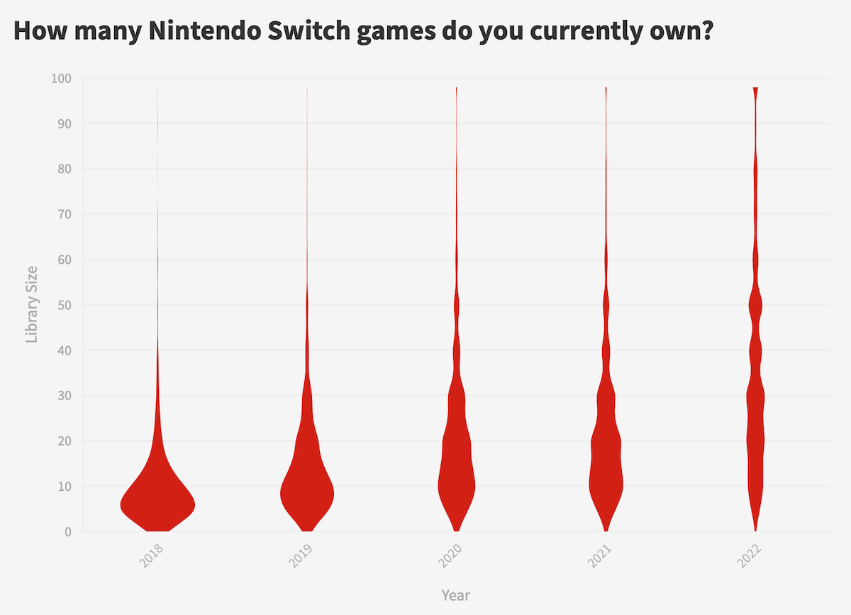 How many Nintendo Switch games do you currently own?