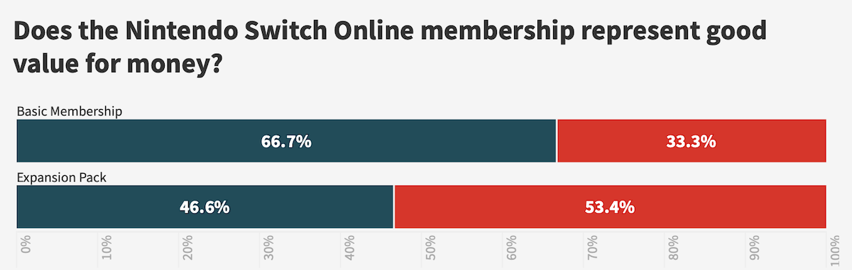 Do you think the Nintendo Switch Online membership represents good value for money?