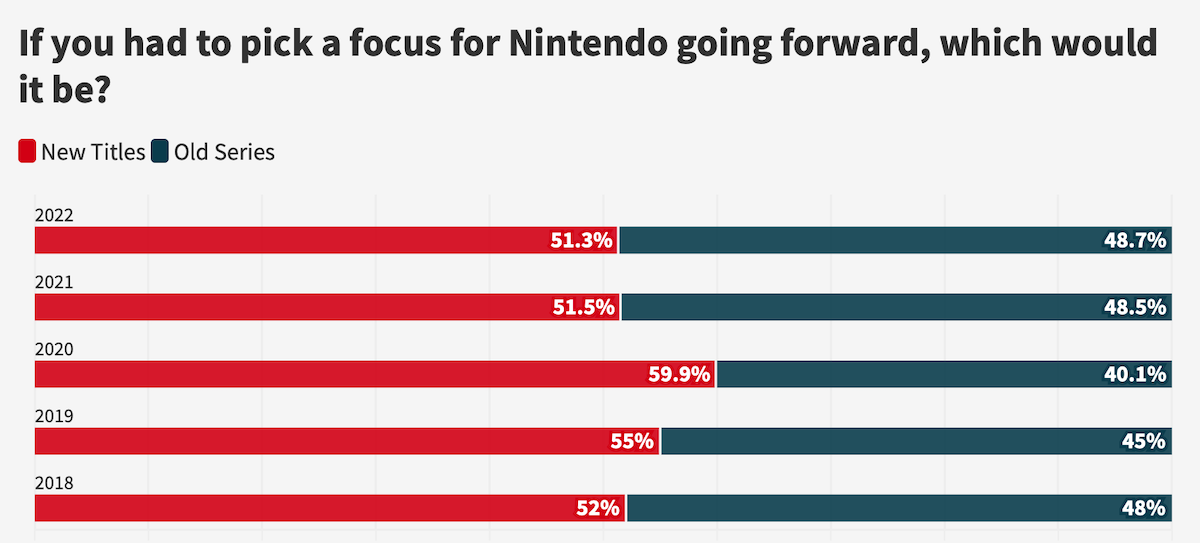 Interpret: 40% of Nintendo Switch owners are Minecraft fans