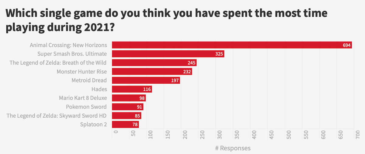 Which single game do you think you have spent the most time playing during 2021?