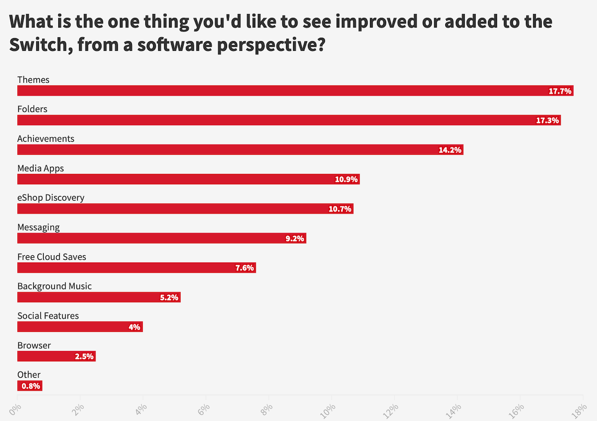What is the one thing you'd like to see improved or added to the Switch, from a software perspective?