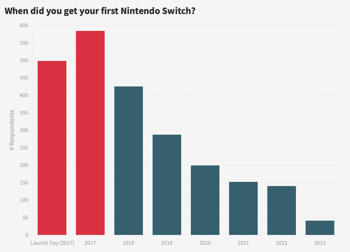 When did you get your first Nintendo Switch?