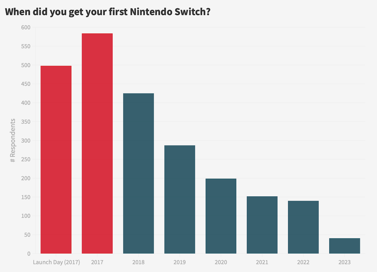 Poll: Rate Your Favourite Switch Games Of The Year 2023