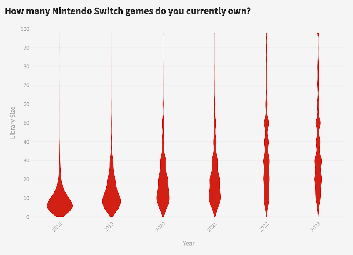 How many Nintendo Switch games do you currently own?