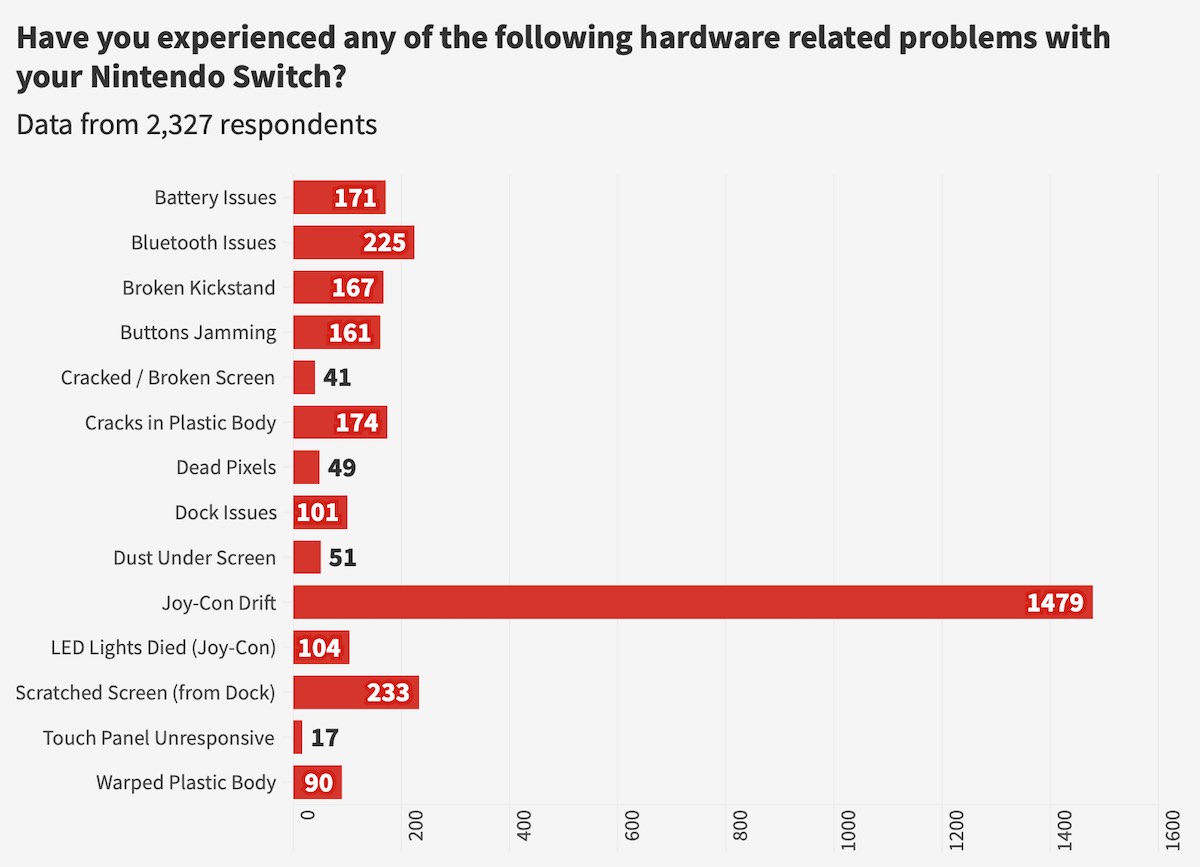 Nintendo Switch hardware problems