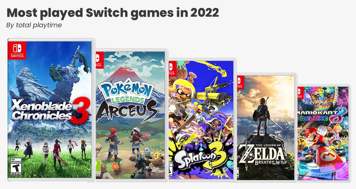 Most played Switch games in 2022