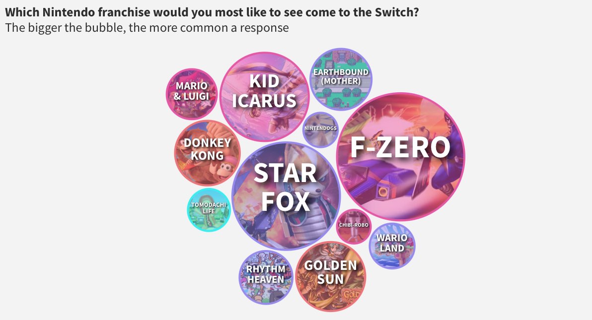 Which Nintendo franchise would you most like to see come to the Switch?