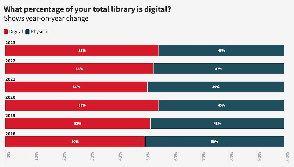 What percentage of your Nintendo Switch library of games is digital?