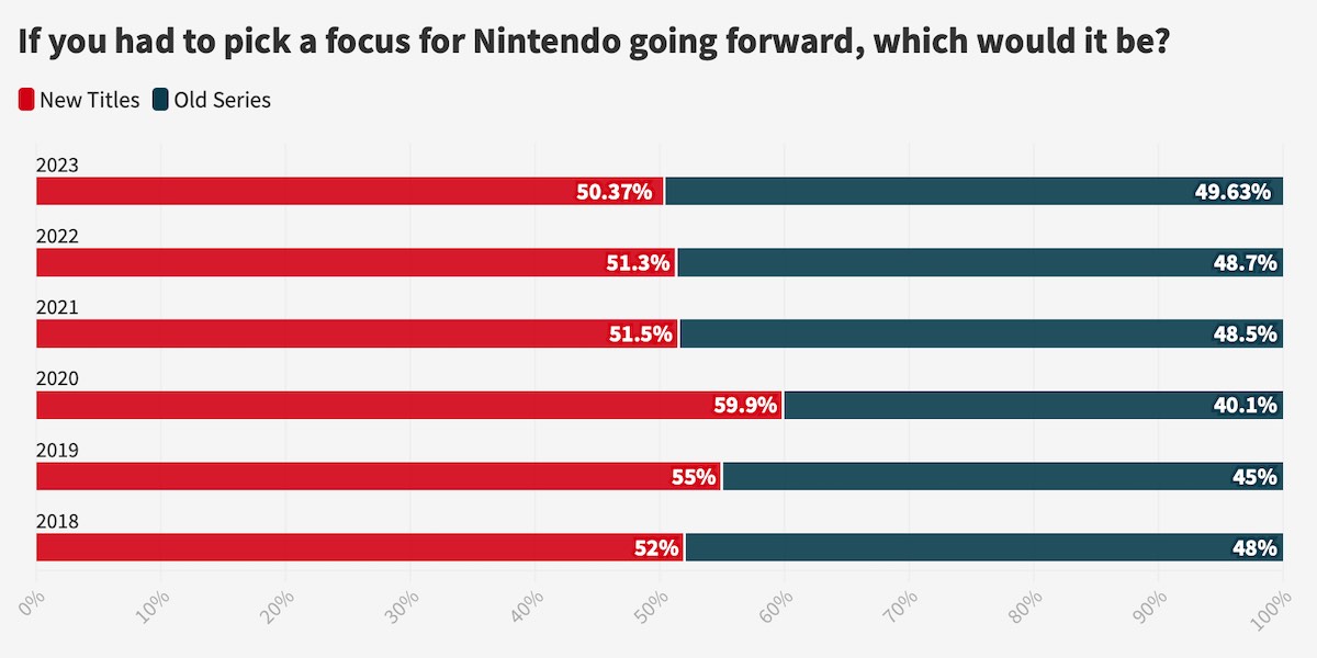 If you had to pick a focus for Nintendo going forward, which would it be?