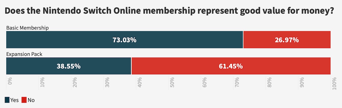 Do you think the Nintendo Switch Online membership represents good value for money?
