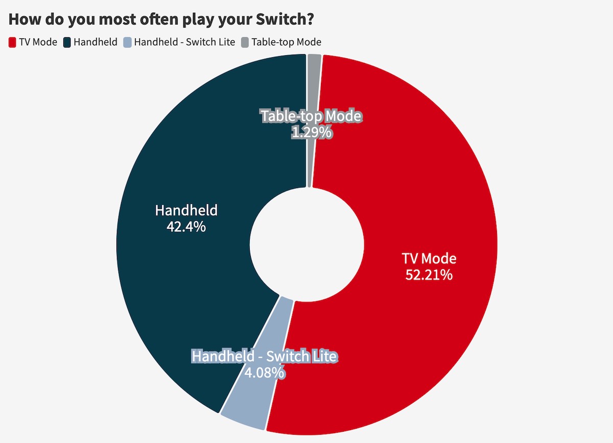 How do you most often play your Switch?