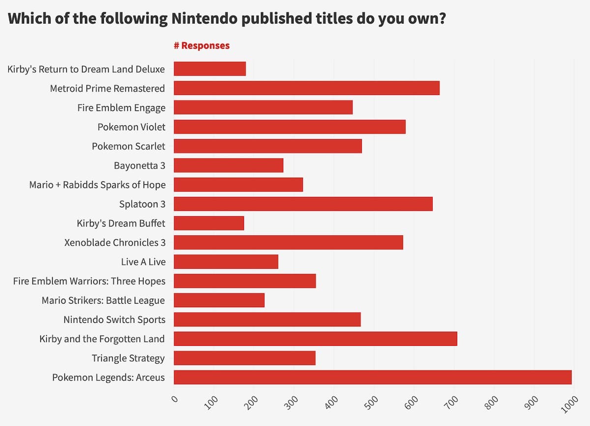 Poll: Rate Your Favourite Switch Games Of The Year 2023