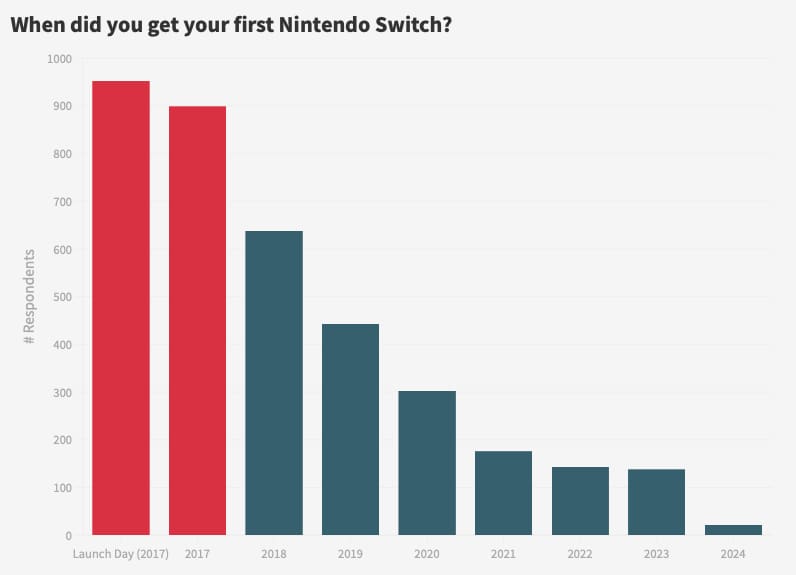 When did you get your first Nintendo Switch?
