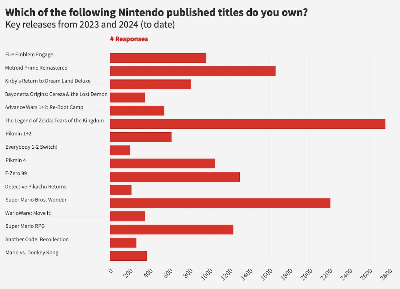 Which of the following Nintendo published titles do you own?