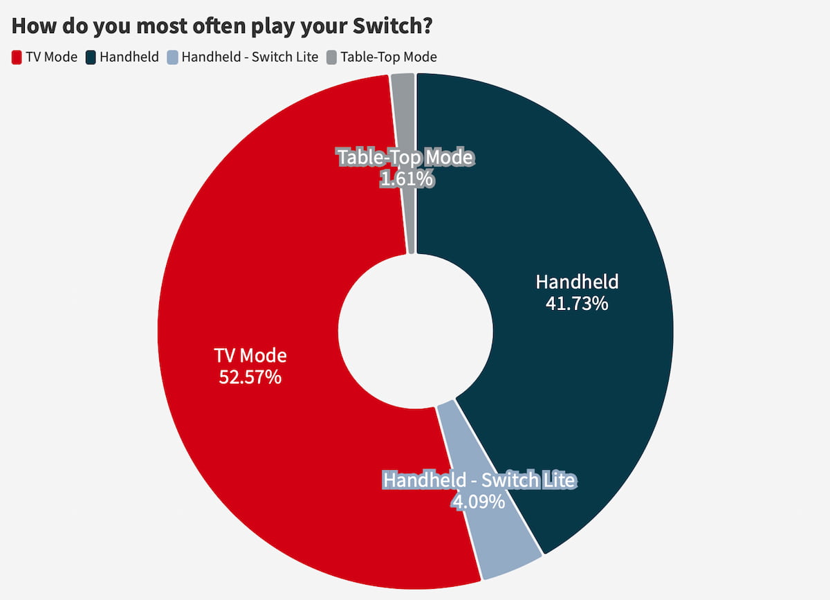 How do you most often play your Switch?