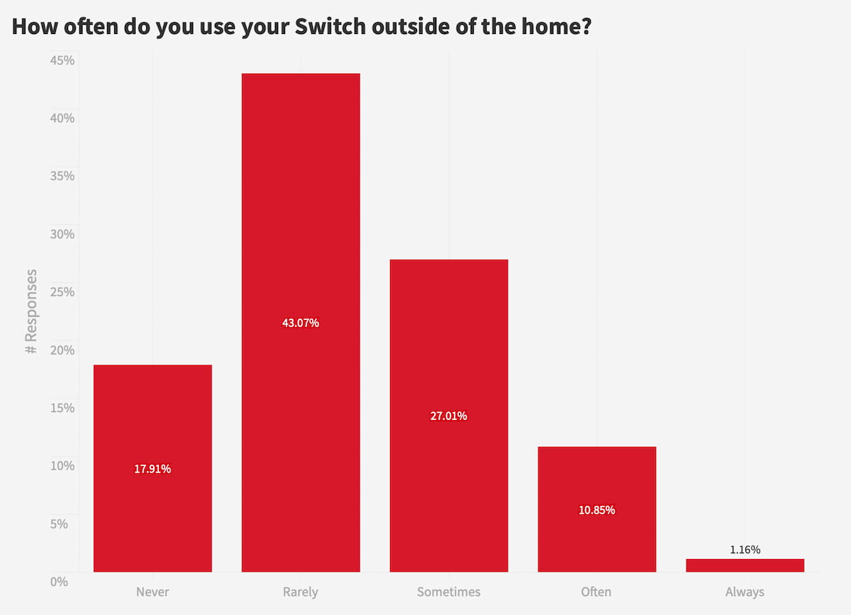 How often do you use your Switch outside of the home?