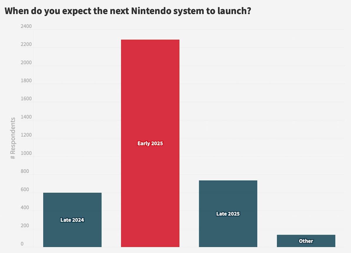 When do you expect the next Nintendo system to launch?