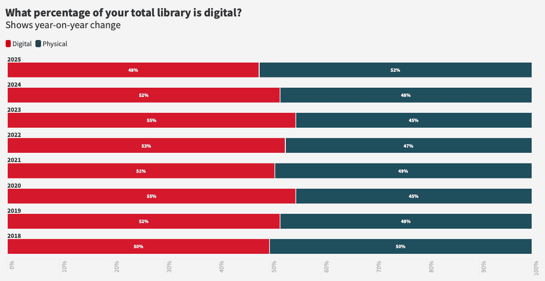 What percentage of your total library is digital?
