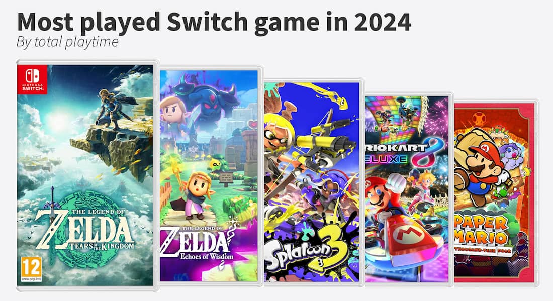 Most played Switch game