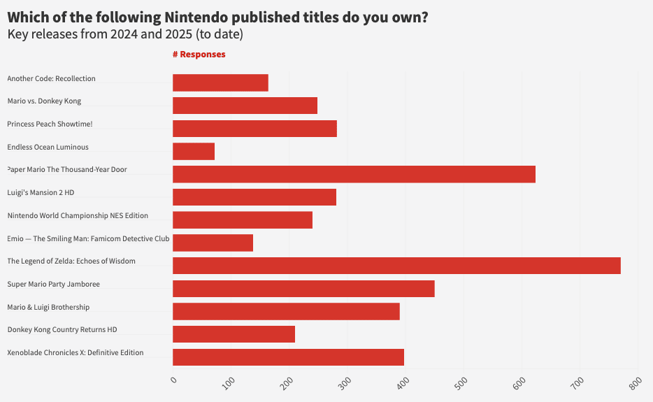 Which of the following Nintendo published titles do you own?